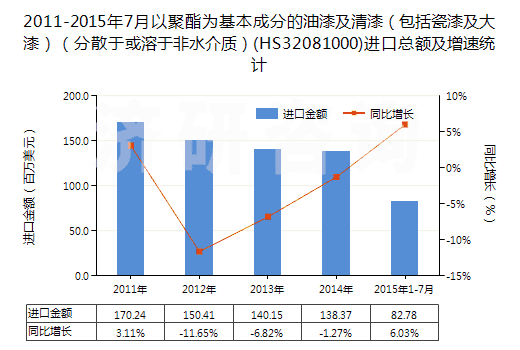 2011-2015年7月以聚酯為基本成分的油漆及清漆（包括瓷漆及大漆）（分散于或溶于非水介質(zhì)）(HS32081000)進口總額及增速統(tǒng)計
